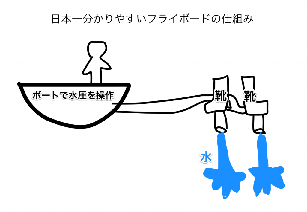 フライボードの仕組み