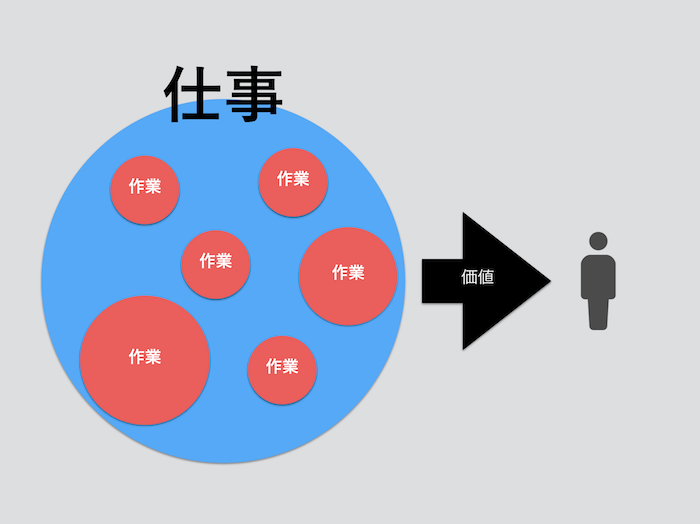 作業と仕事の違いを知ったので 収入を上げるために仕事をする人間になろうと思った話 八木仁平公式サイト