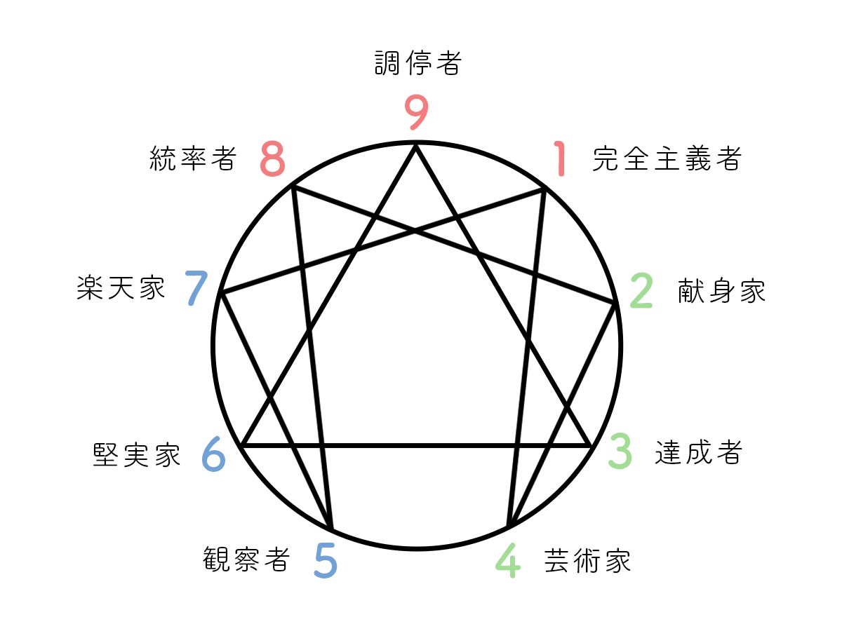 エニアグラムとは 自分を成長させるための性格分類学を徹底解説 八木仁平公式サイト