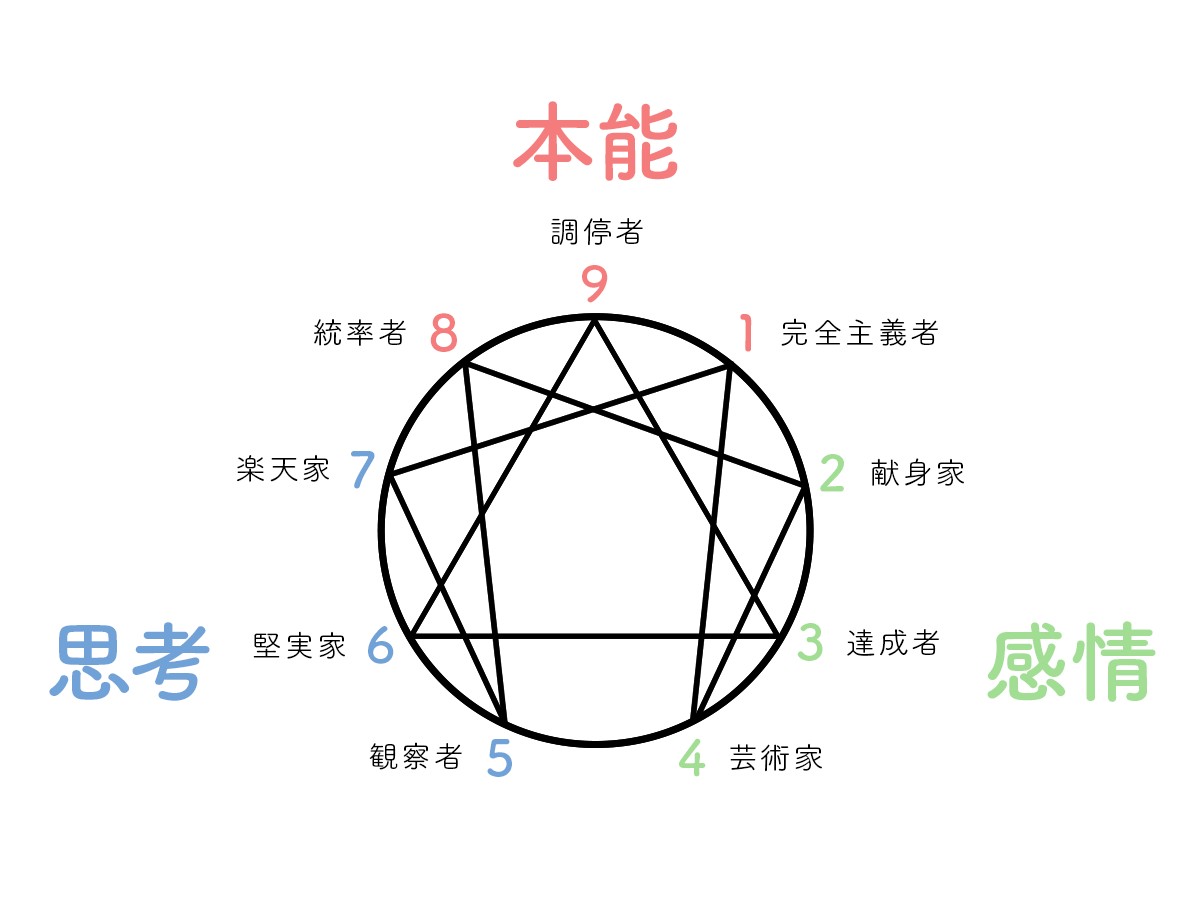 エニアグラムとは 自分を成長させるための性格分類学を徹底解説 八木仁平公式サイト