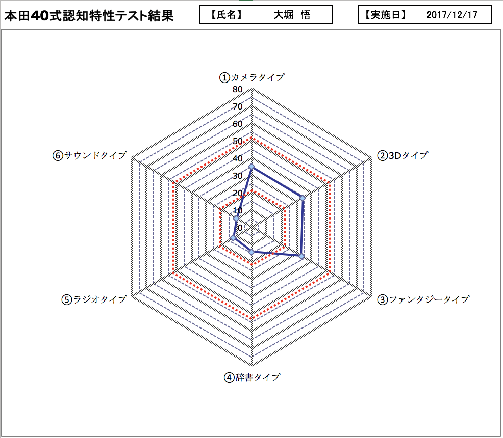 認知特性　大堀 悟　結果