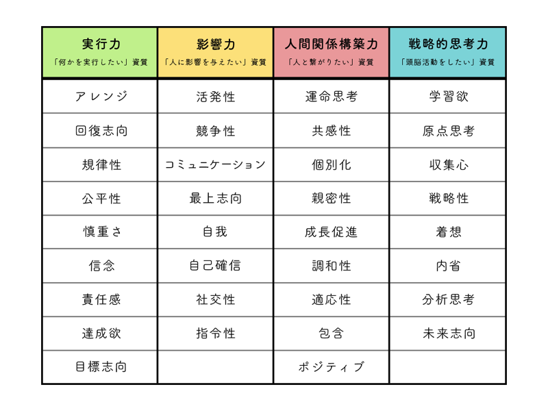 ストレングスファインダー4分類図