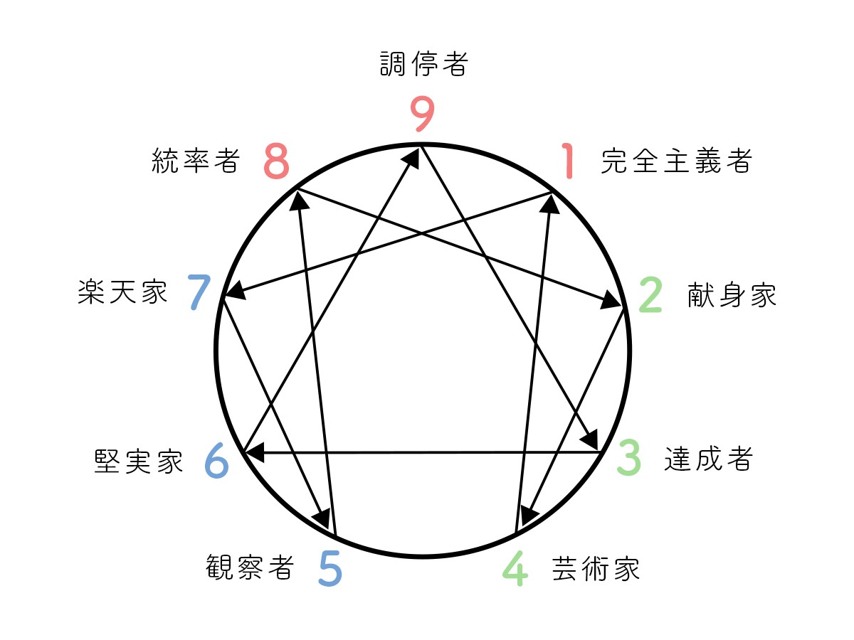 エニアグラムのタイプ1とは 完全主義者を徹底解説 八木仁平公式サイト