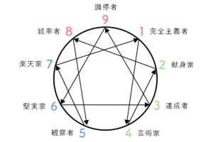 エニアグラムのタイプ3とは 達成者を徹底解説 八木仁平公式サイト