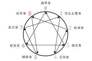 エニアグラムのタイプ4とは 芸術家を徹底解説 八木仁平公式サイト