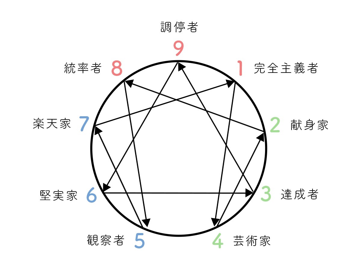 エニアグラムのタイプ4とは 芸術家を徹底解説 八木仁平公式サイト