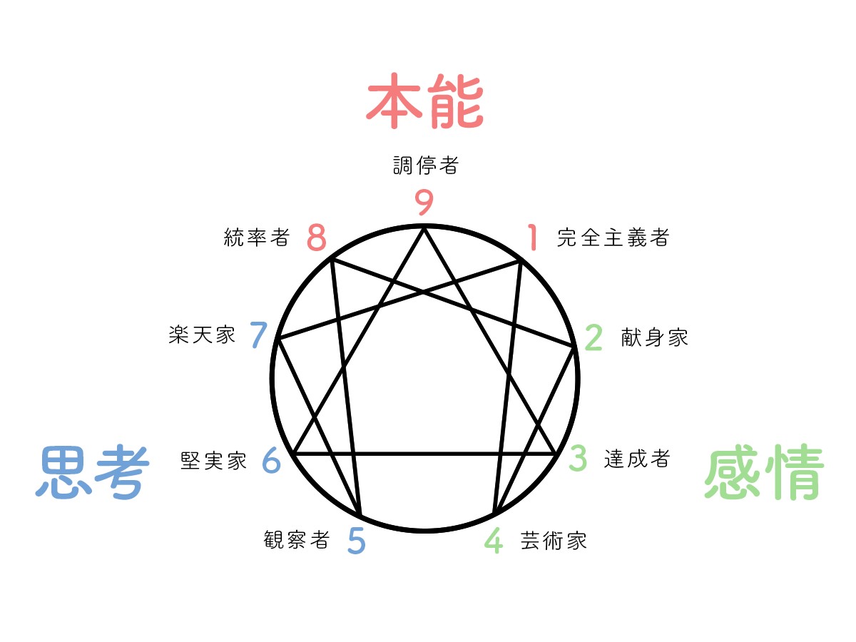 エニアグラムのタイプ1とは 完全主義者を徹底解説 八木仁平公式サイト