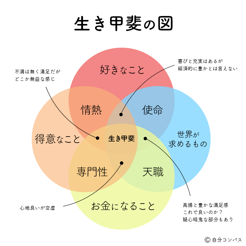 生きがいの図を元に、生きがいのある人生の作り方5ステップを解説する | 八木仁平公式サイト