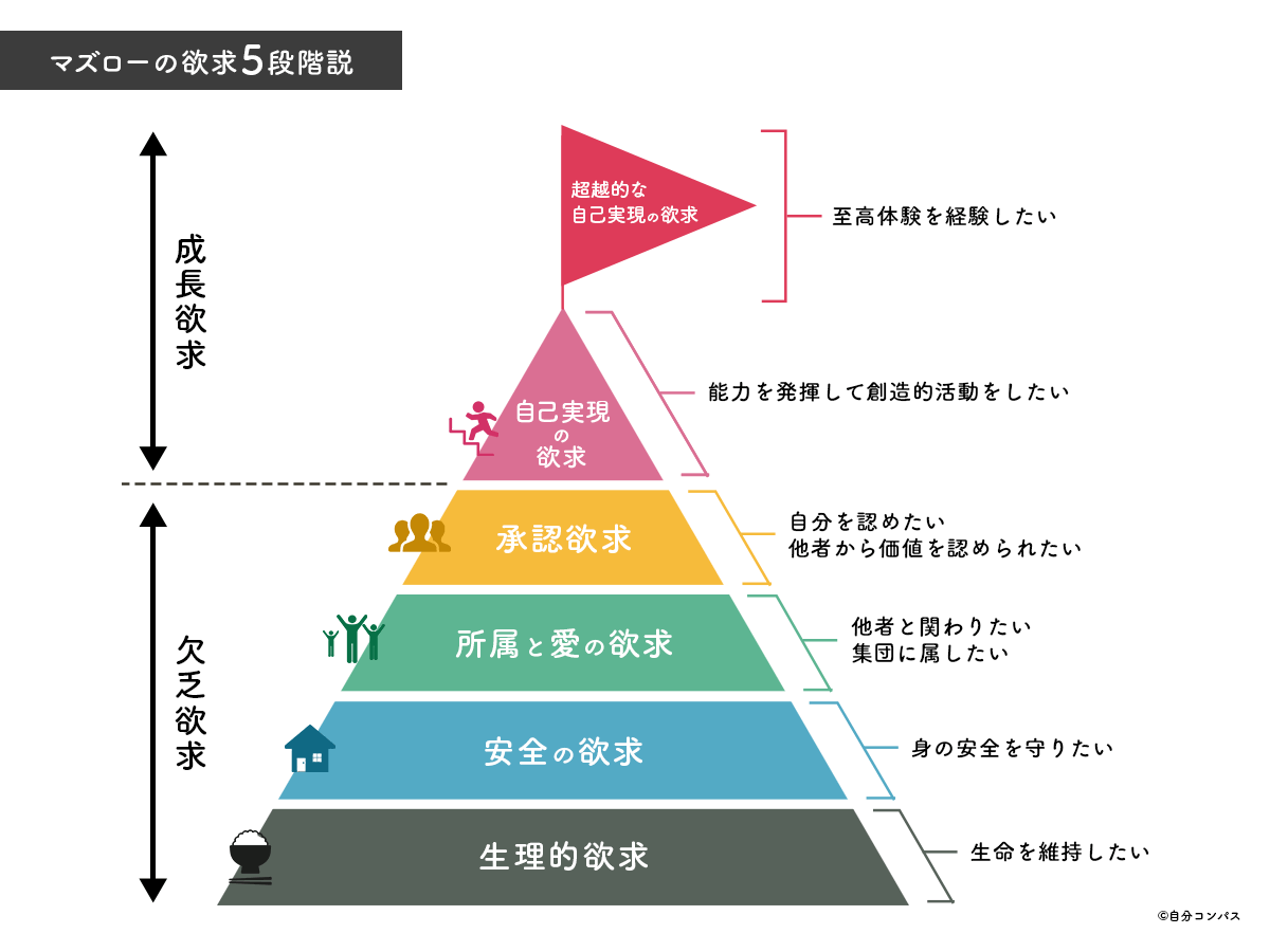 マズローの欲求5段階説をこの上なく丁寧に解説する。あなたの欲求はどのレベル？ | 八木仁平公式サイト