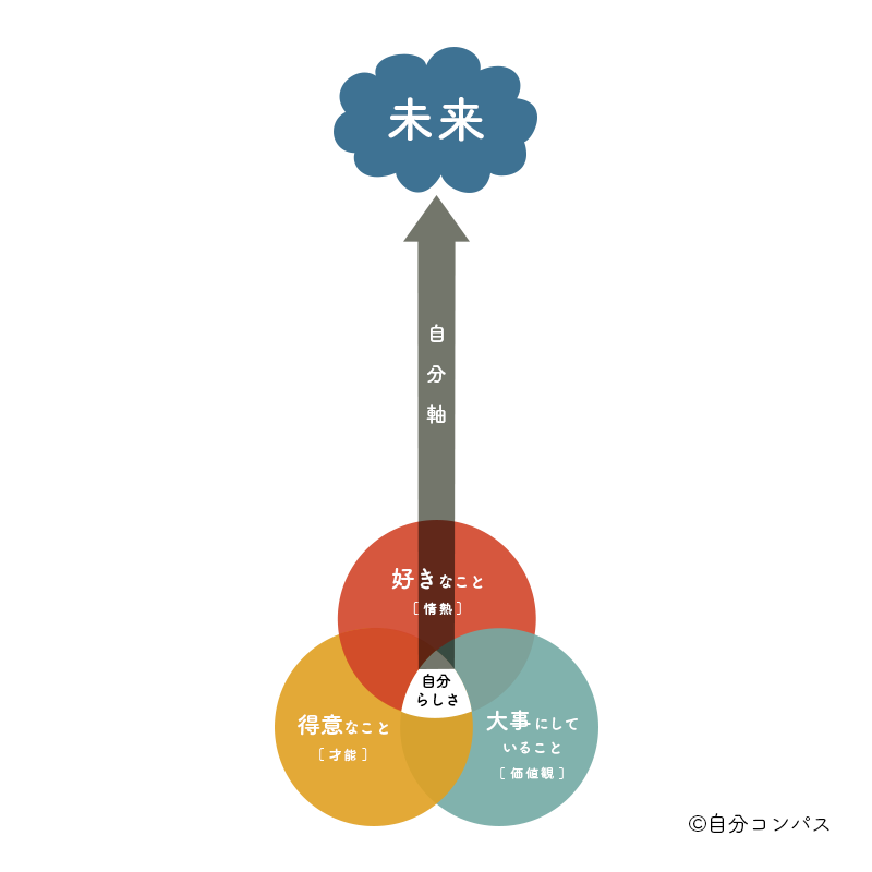 自分軸とは何か 自己理解の専門家が見つけ方を解説する 八木仁平公式サイト