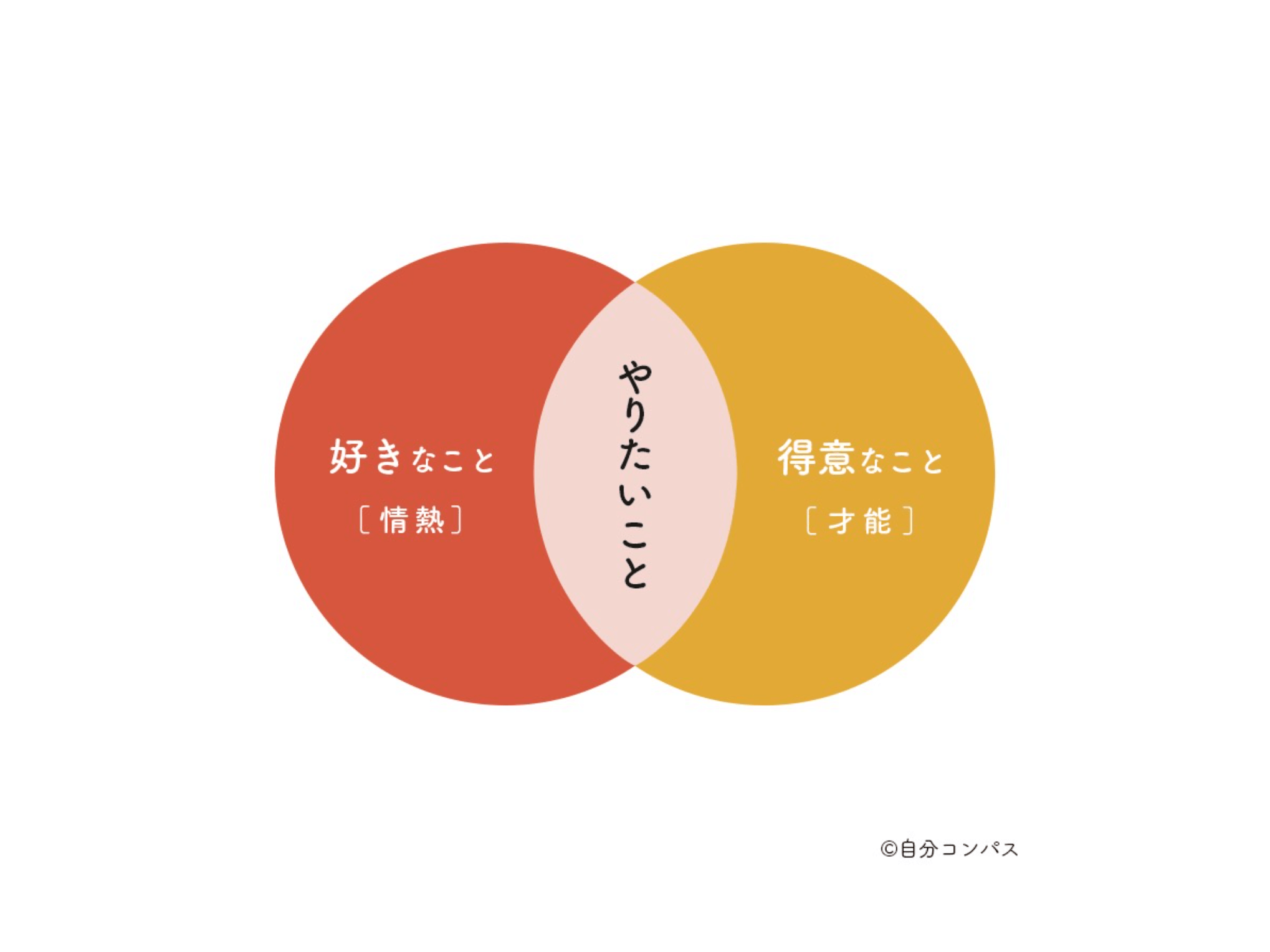 好きなこと と 得意なこと の違い どちらを仕事にすればいいのか 八木仁平公式サイト