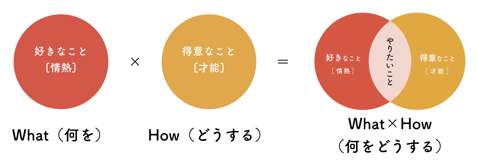 好きなこと と 得意なこと の違い どちらを仕事にすればいいのか 八木仁平公式サイト