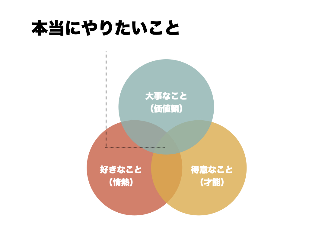 やりたい仕事が見つからない人が 必ず最初に読むべき記事 これで人生を変えましょう 八木仁平公式サイト