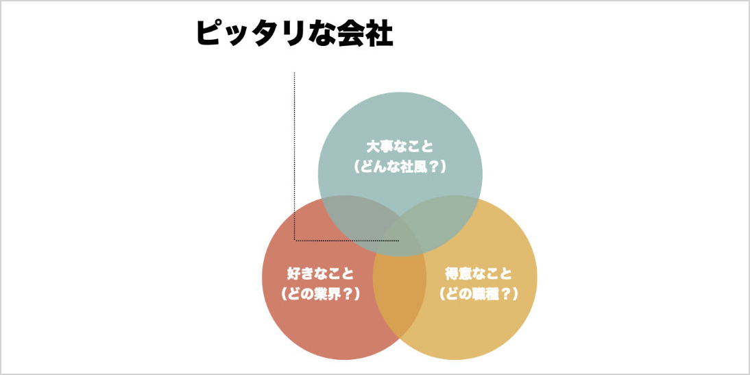 就職活動・転職活動の場合