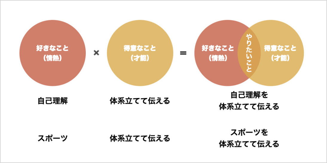 やりたいこととは？　好きなことが違う場合