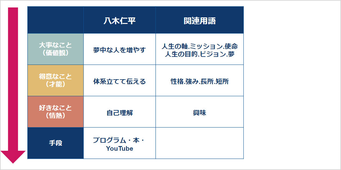 自己分析で出てくる「用語」を整理します