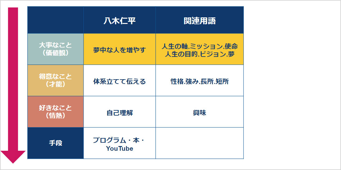 まずは「大事なこと（価値観）」から