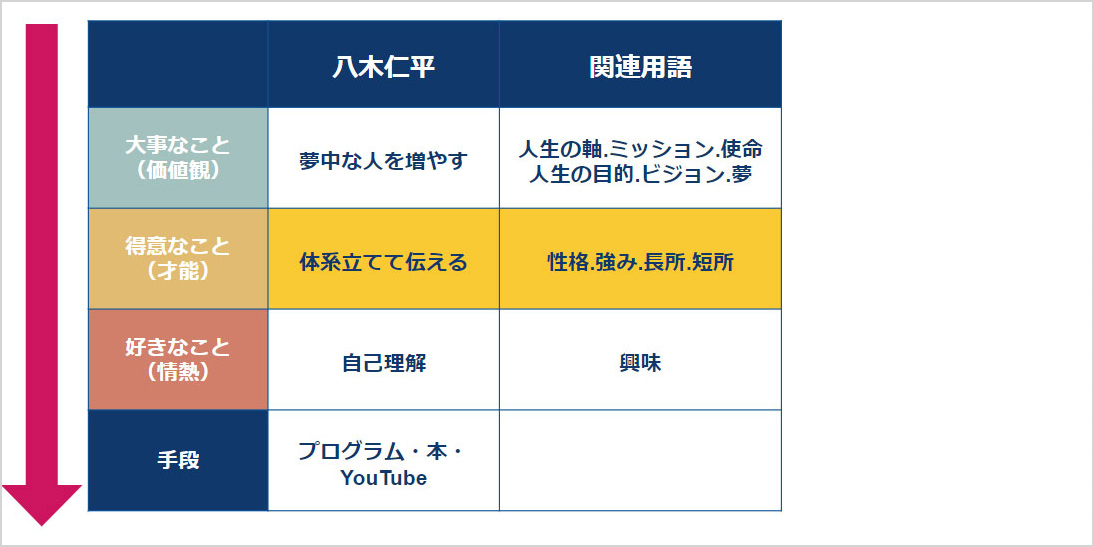 次に「得意なこと（才能）」