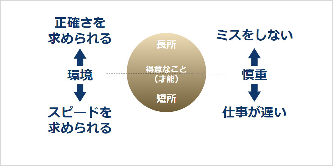 得意なこと（才能）と「長所」「短所」の関係