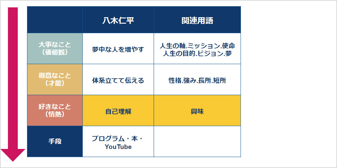 最後に「好きなこと（情熱）」