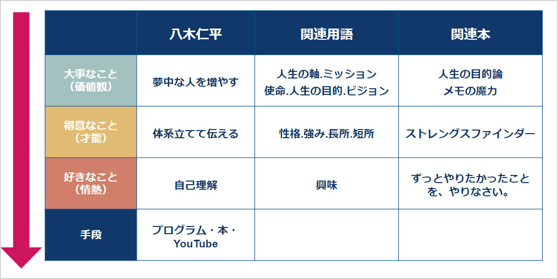 自己分析の関連用語、関連本の整理表