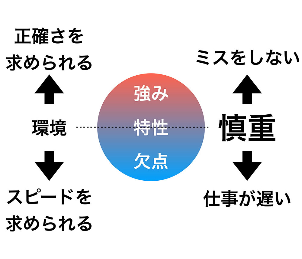 環境によって欠点が強みに変わる