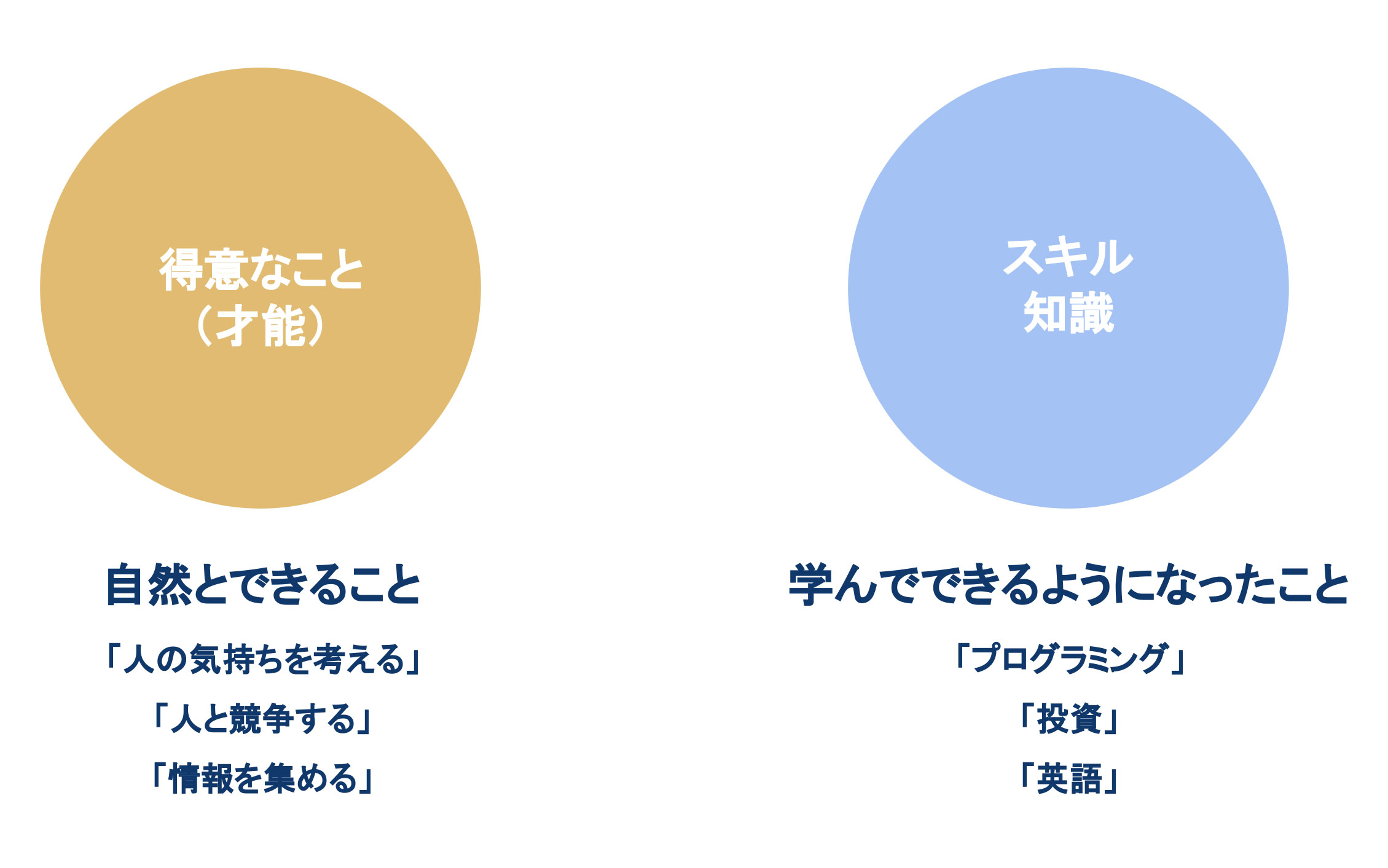 「得意なこと」と「スキル・知識」は全く別物