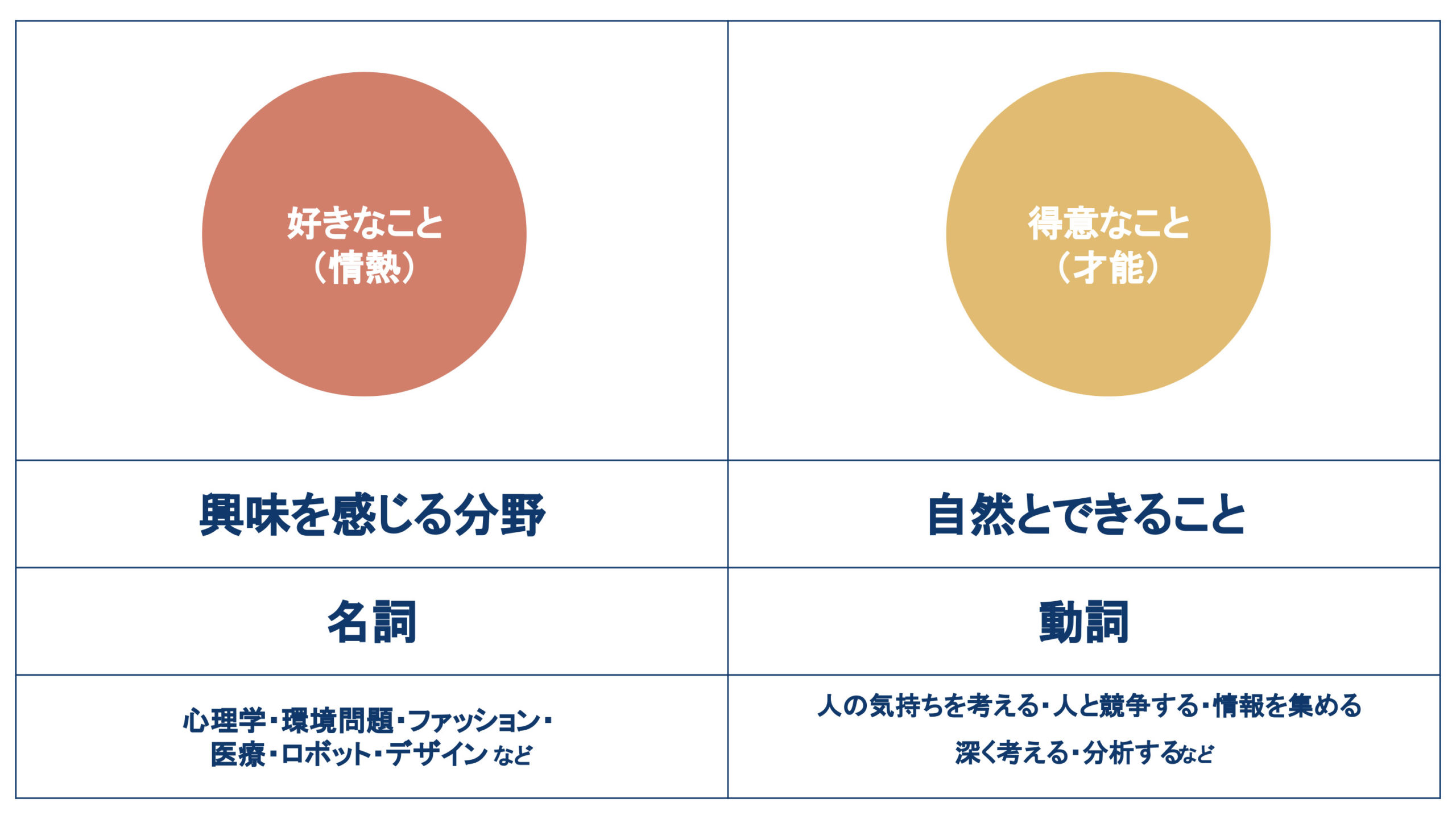 「好きなこと」と「得意なこと」の比較まとめ