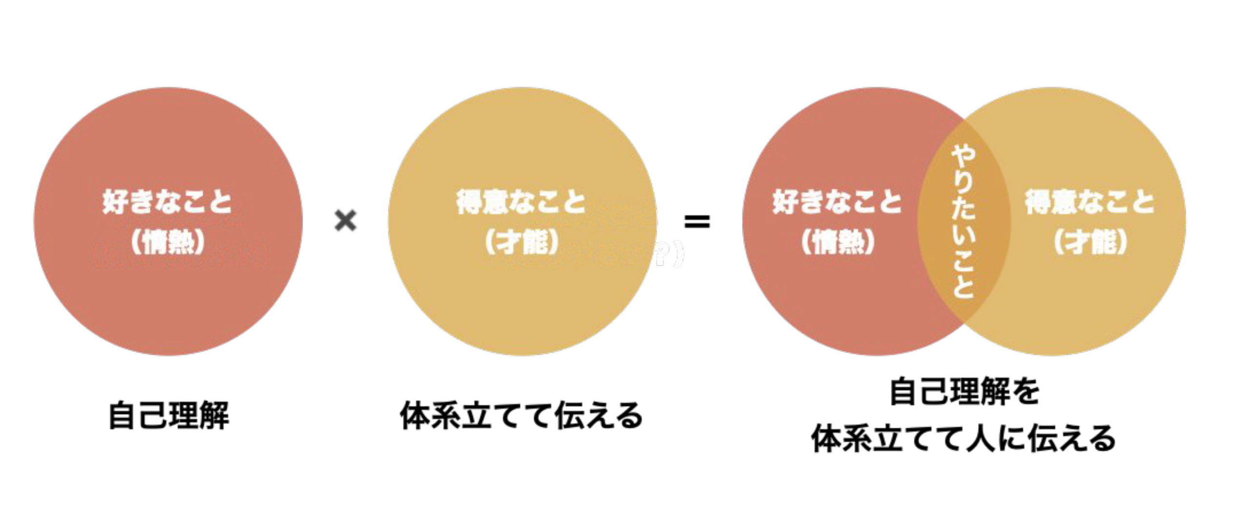 「好きなこと」と「得意なこと」の掛け算