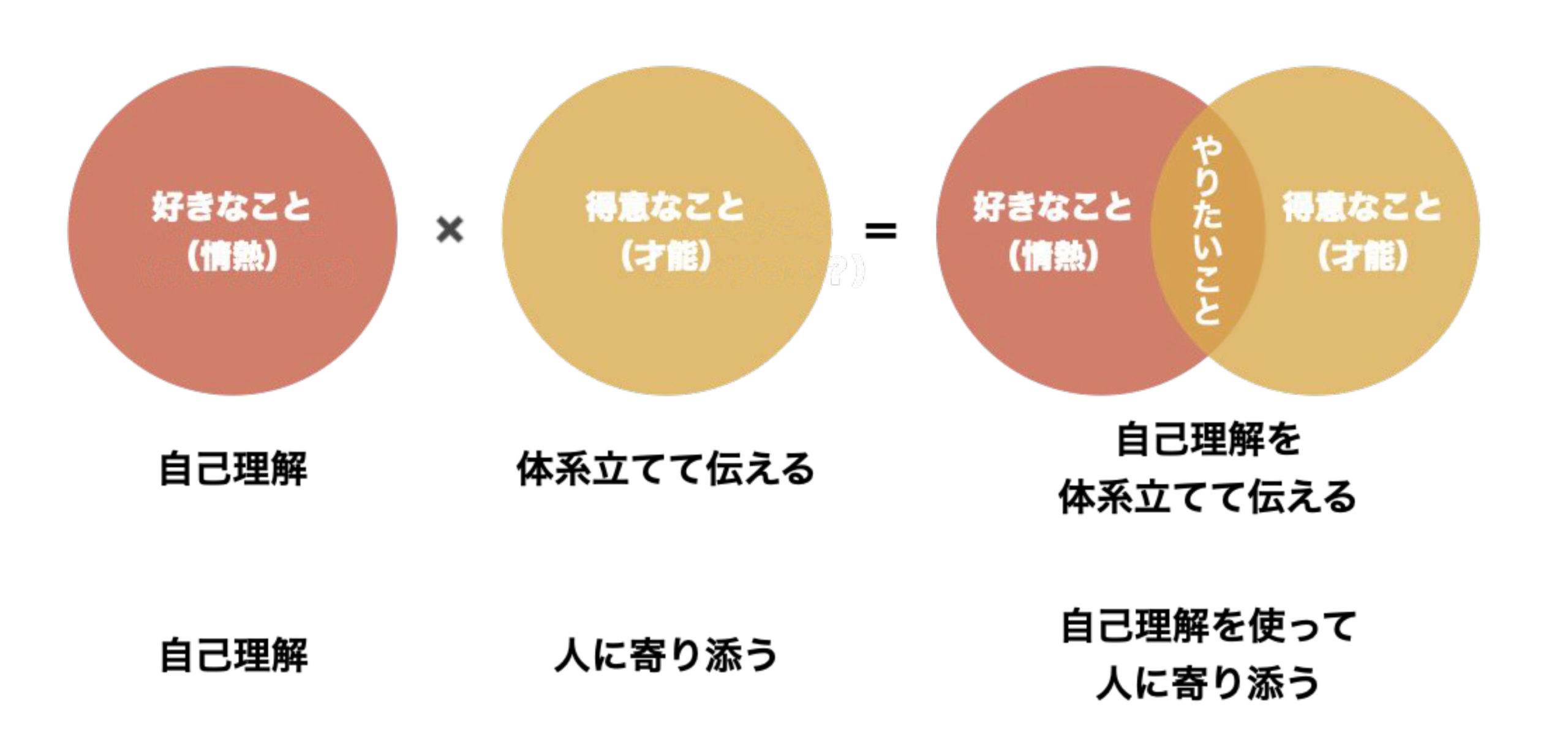 「好きなこと」×「得意なこと」の掛け合わせパターンは無限