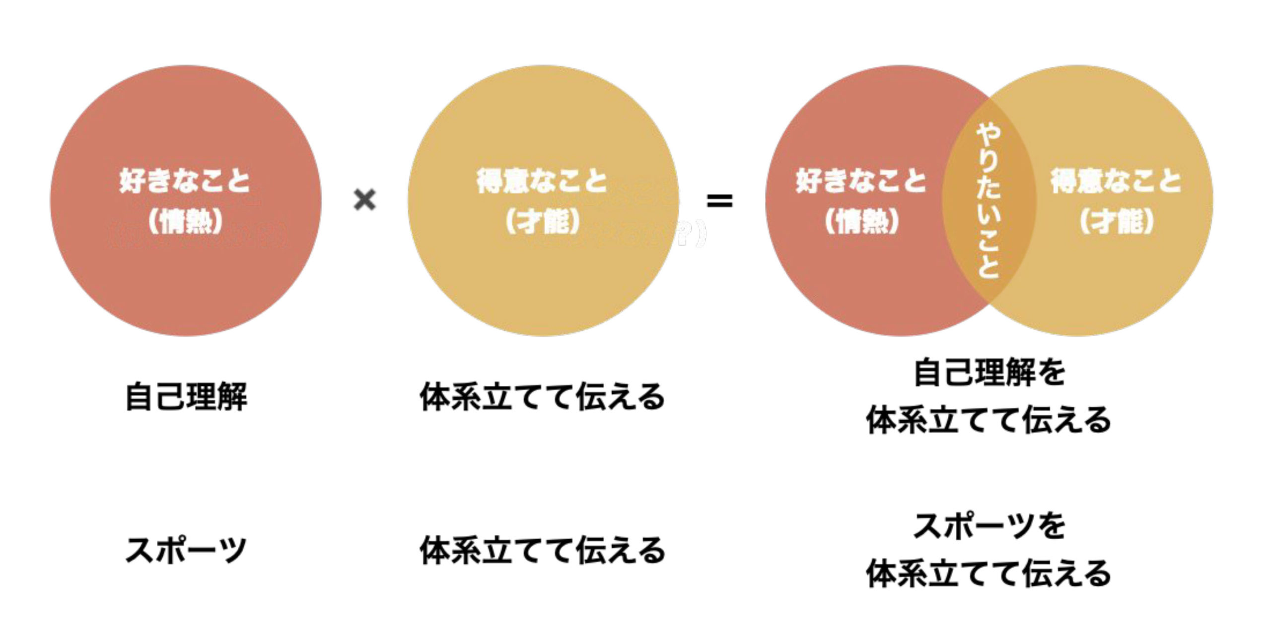 やりたいこととは?好きなことが違う場合