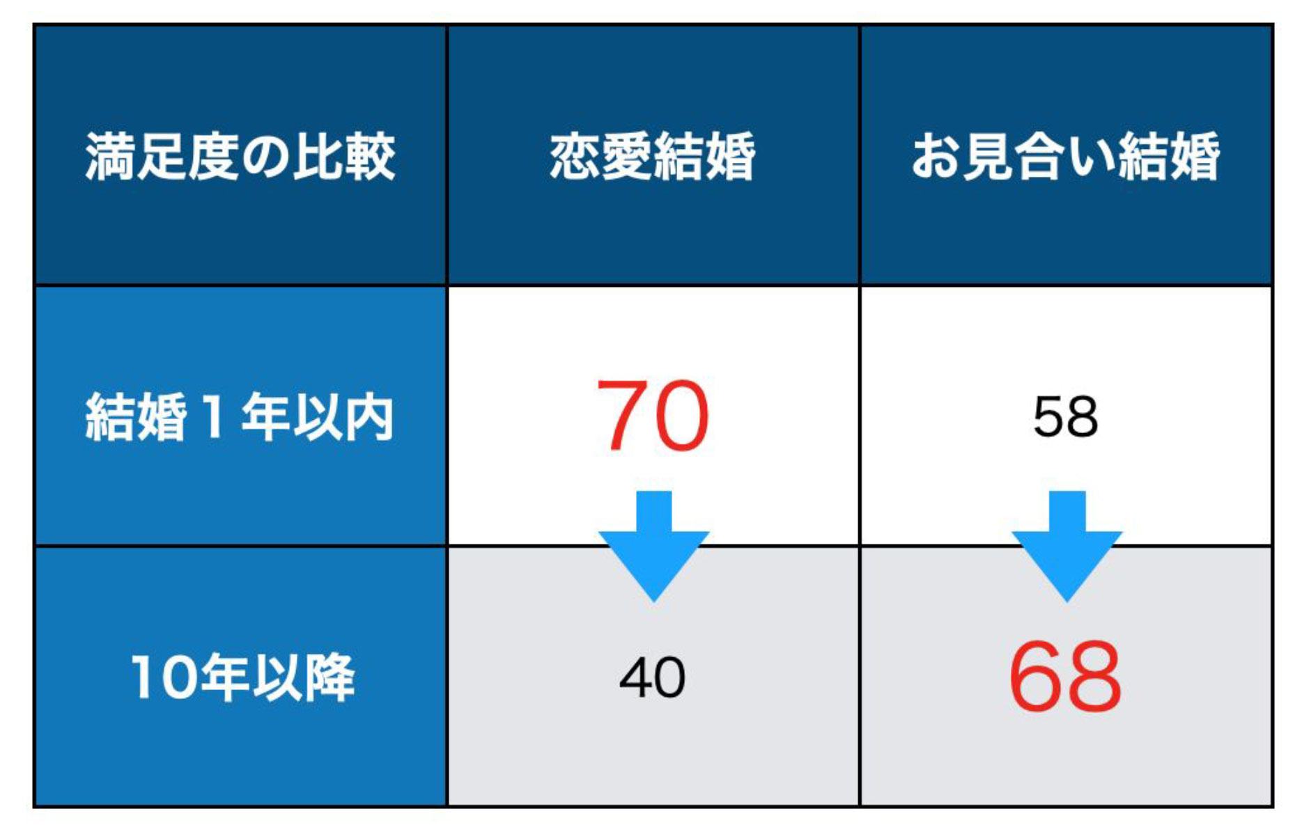 長期的な満足度はお見合い結婚の方が高くなる