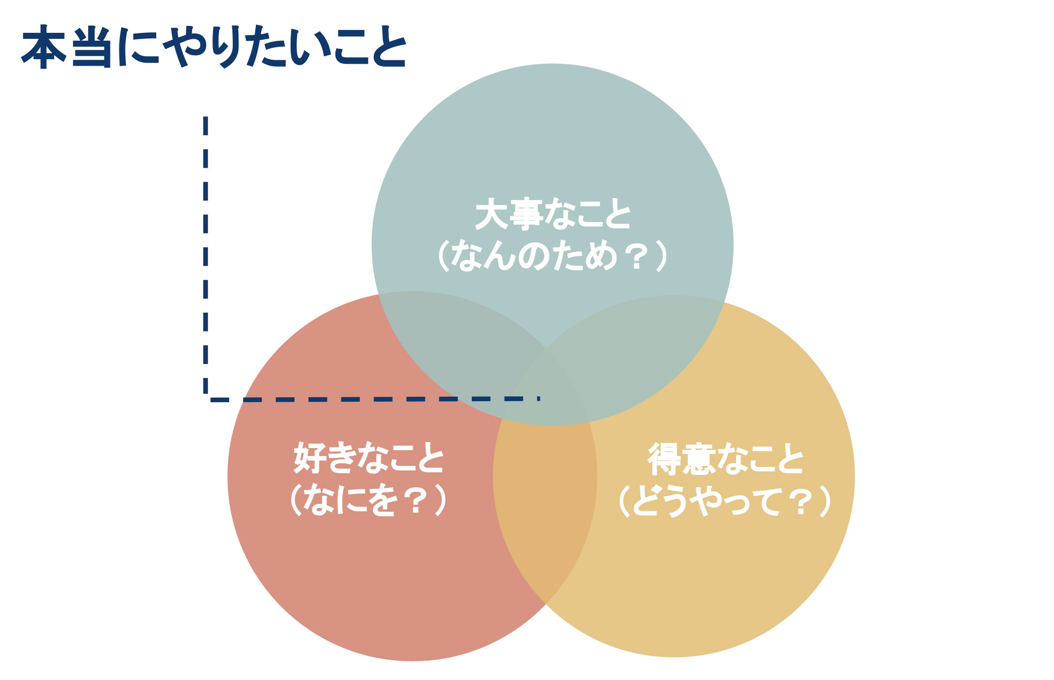 本当にやりたいこと(天職)とは?