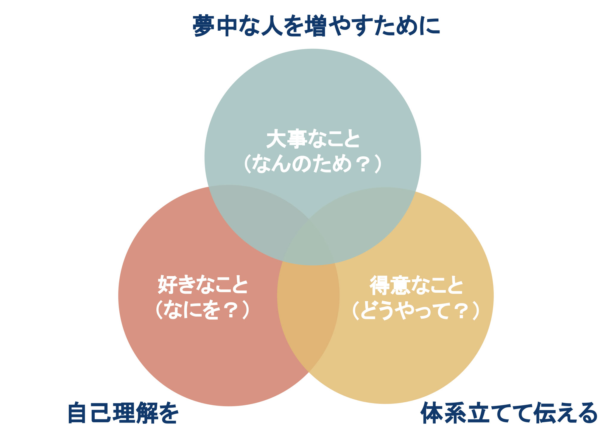 自己理解プログラムで実現している「天職」の構造