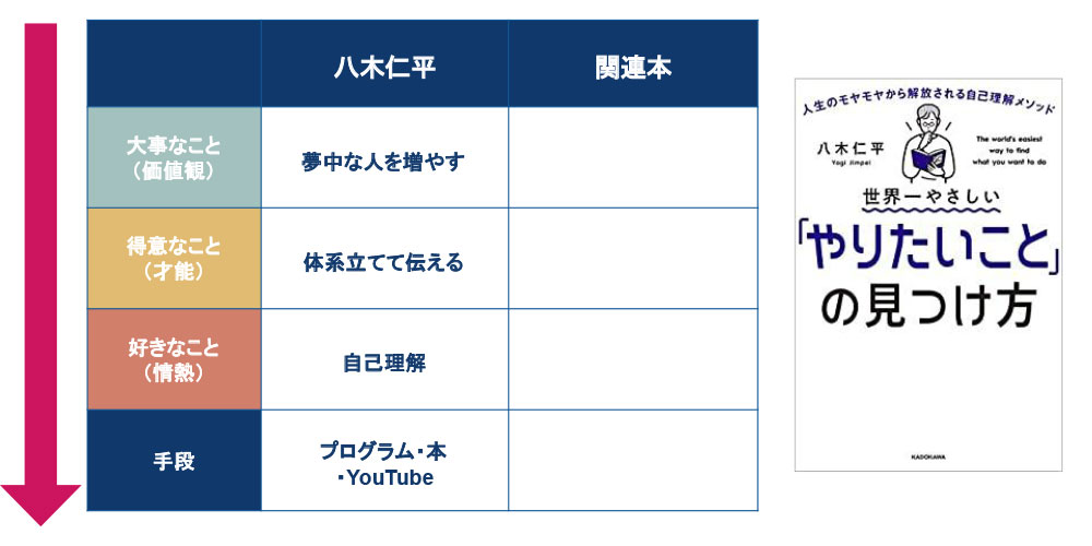 3つの要素全てを扱っているのが『世界一優しい「やりたいこと」の見つけ方』