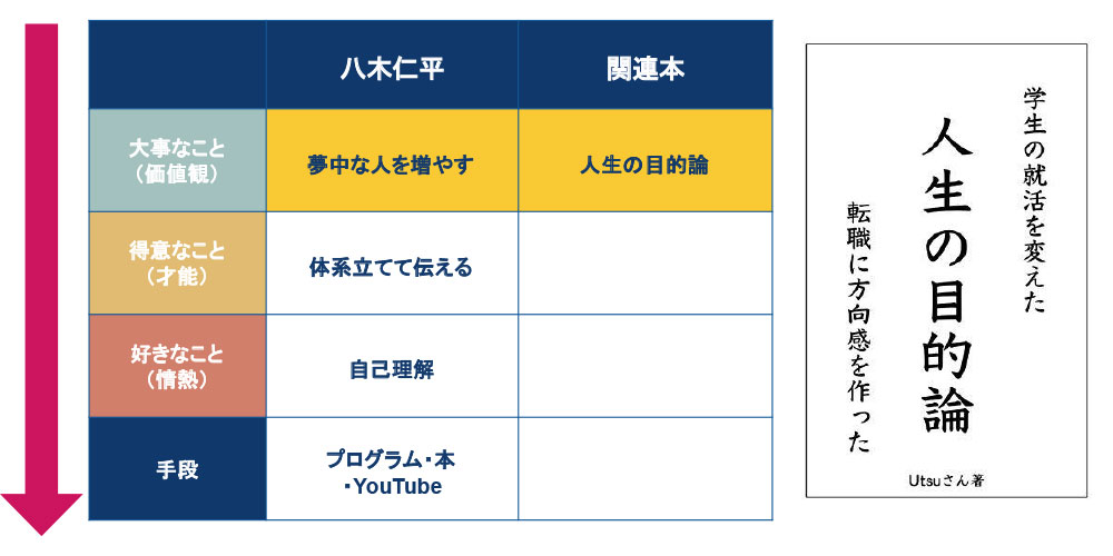 大事なこと(価値観)は、「人生の目的論」