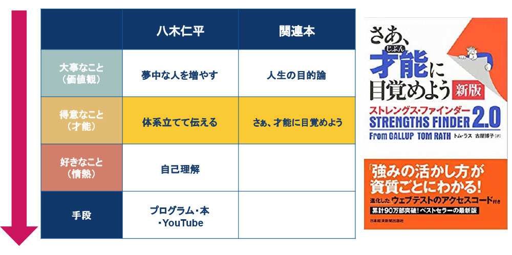 得意なこと(才能)は、「さあ、才能に目覚めよう」