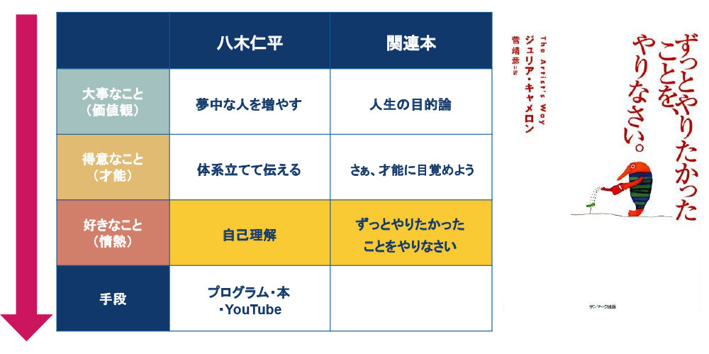 好きなこと(情熱)は、「ずっとやりたかったことを、やりなさい。」