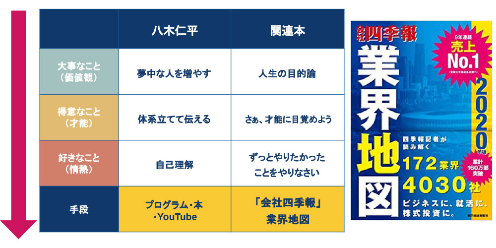 手段としての企業探しには、会社四季報の「業界地図」