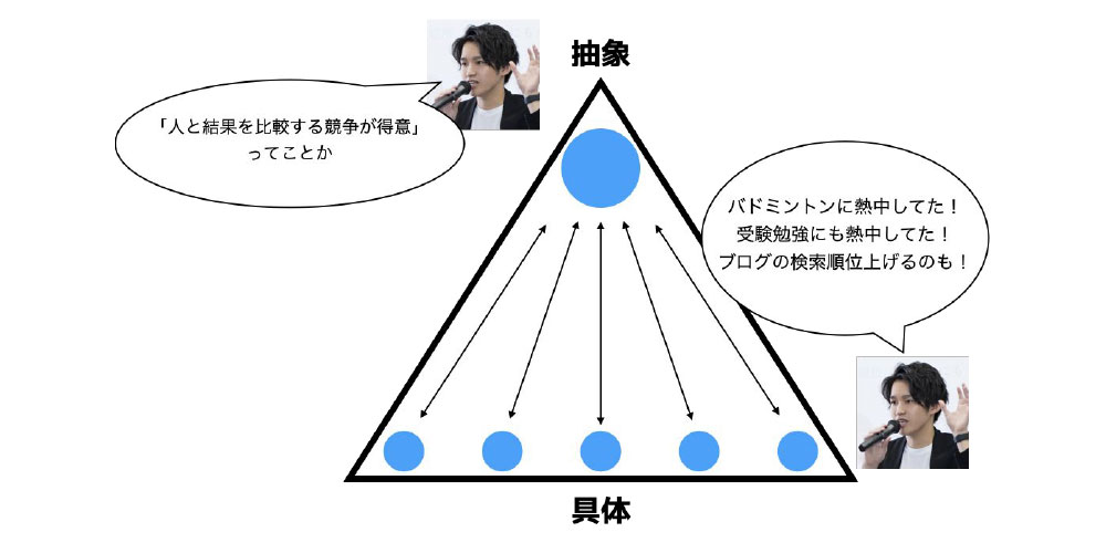 自己分析は“具体”と”抽象”の行き来