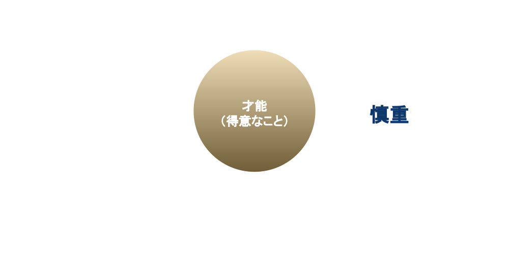 「才能(得意なこと)」と「長所」「短所」の関係