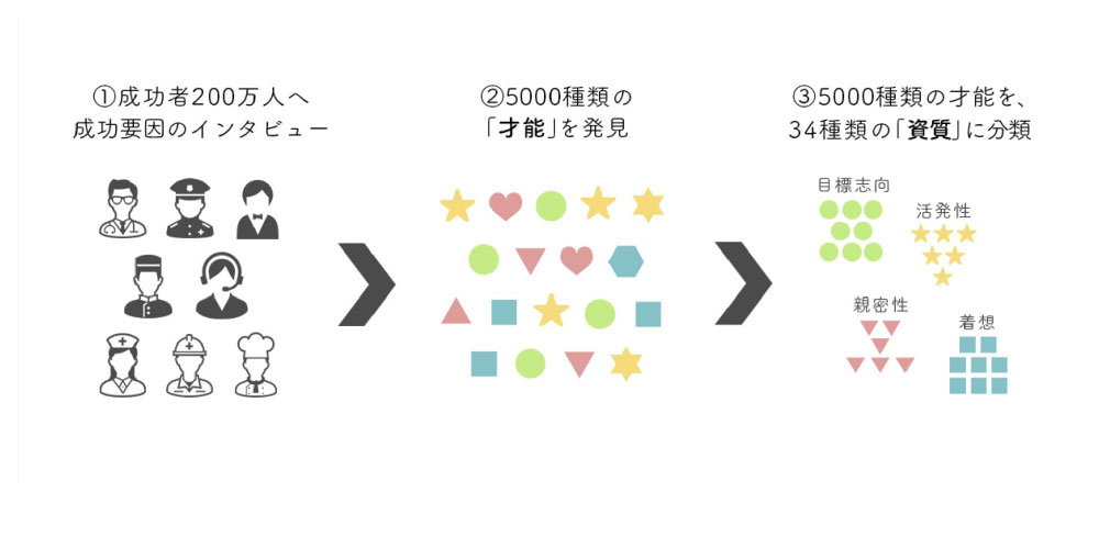 ストレングスファインダーができるまで