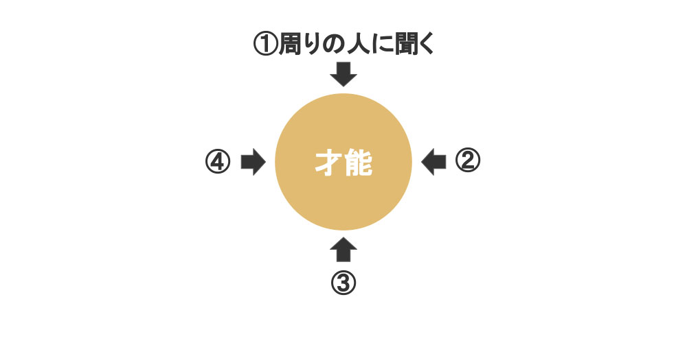 自分の才能が分からない人が、才能を見つける方法1