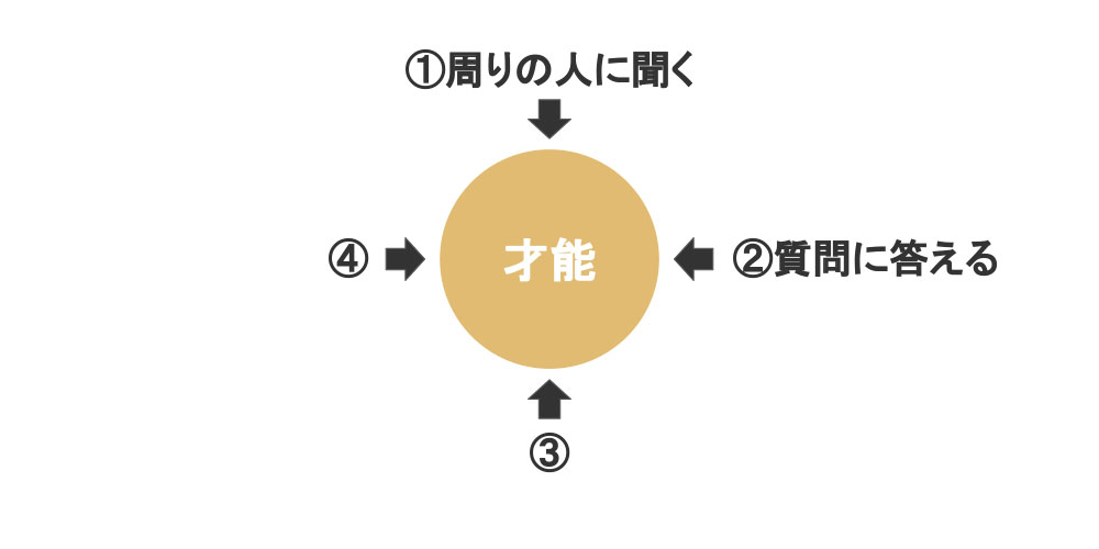 自分の才能が分からない人が 才能を見つける4つの方法 八木仁平公式サイト