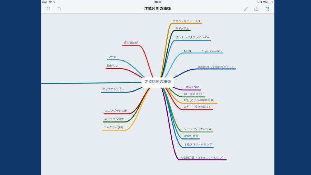 才能診断の種類