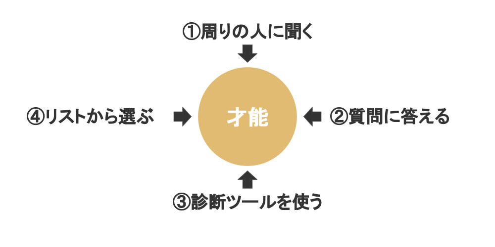 自分の才能が分からない人が、才能を見つける方法4