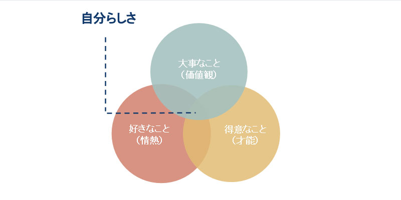 あなたは3つの要素のうち、どこが満たされていませんか？