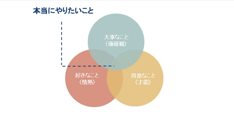 本当にやりたいこととは？