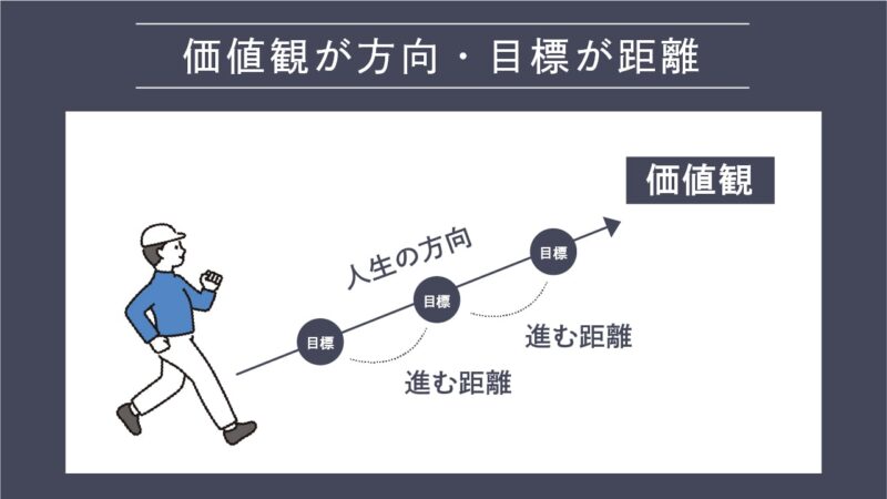 価値観と目標の違い